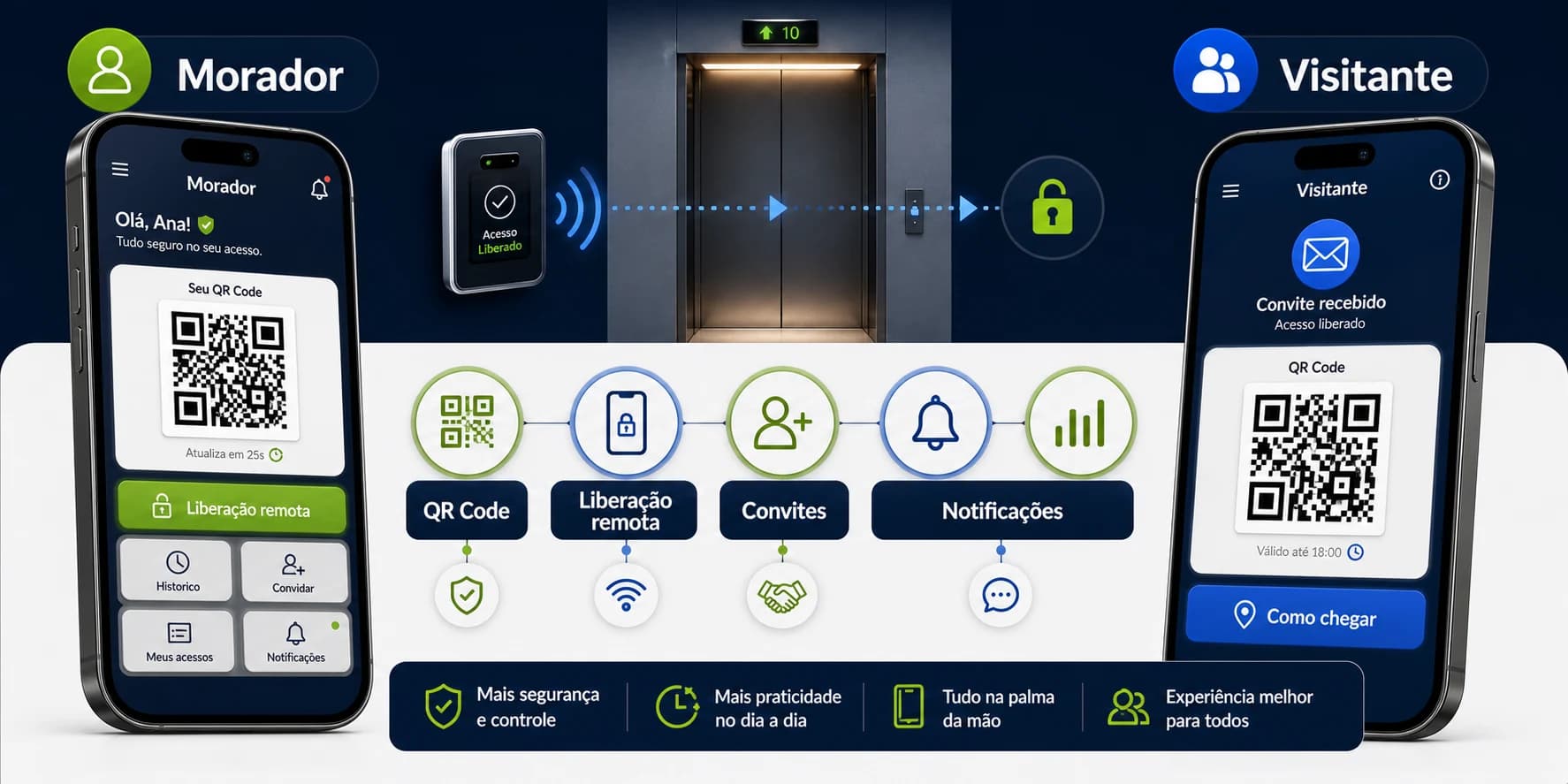 Aplicativo de controle de acesso para elevadores com fluxos para moradores e visitantes, QR Code, liberação remota, convites digitais e notificações.