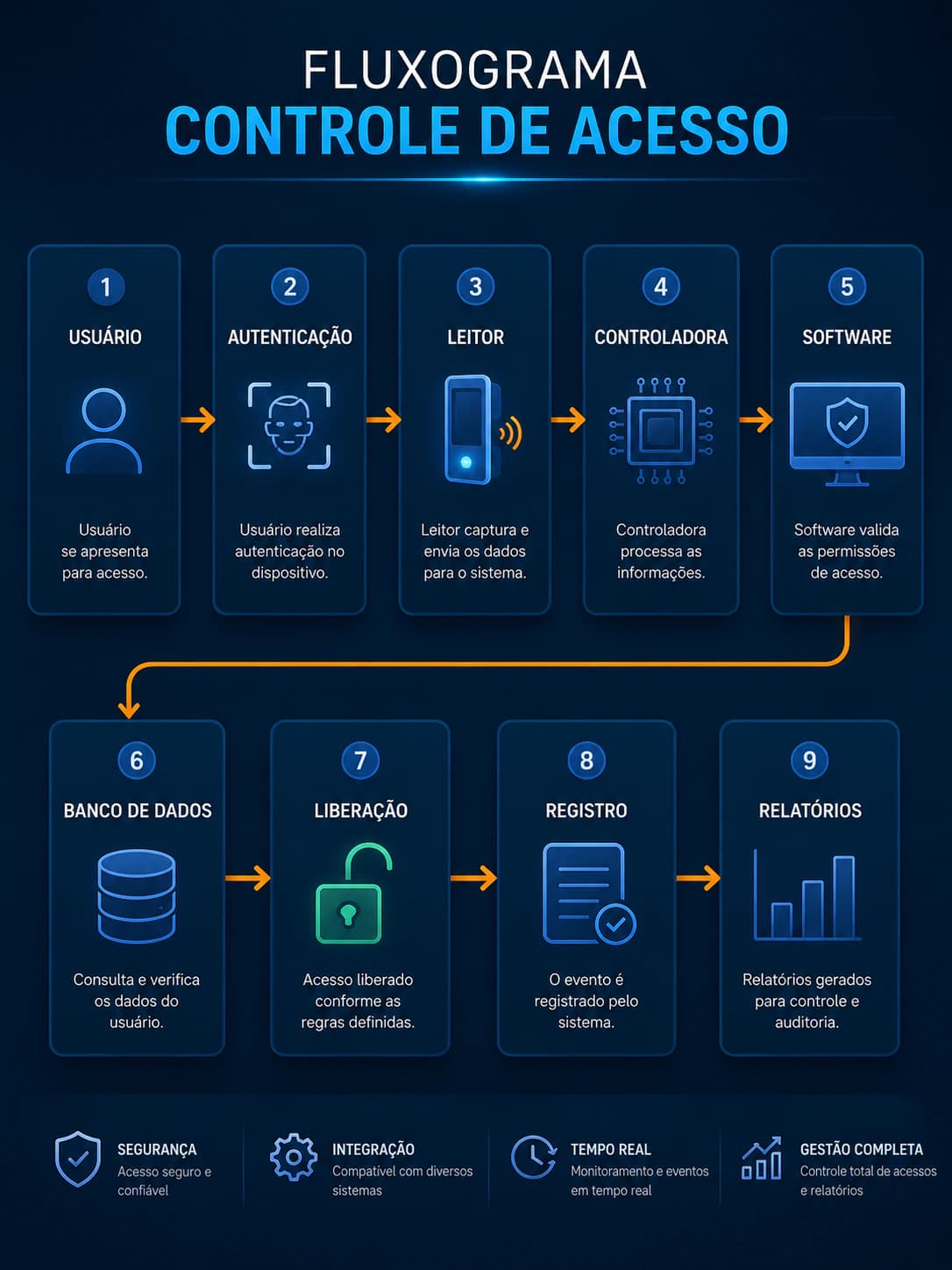 Fluxograma ilustrativo de um sistema de controle de acesso