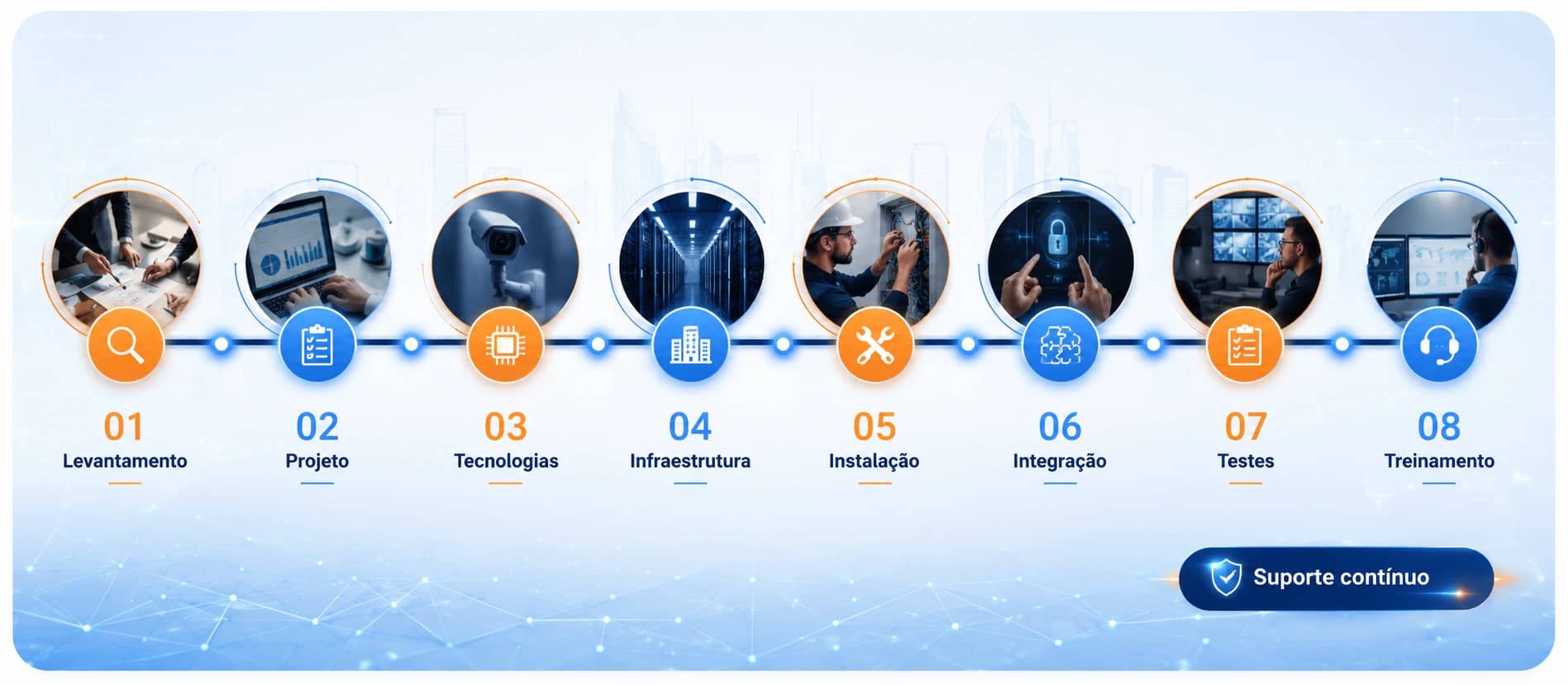 Timeline ilustrativa do processo HLX TECH para projetos de controle de acesso