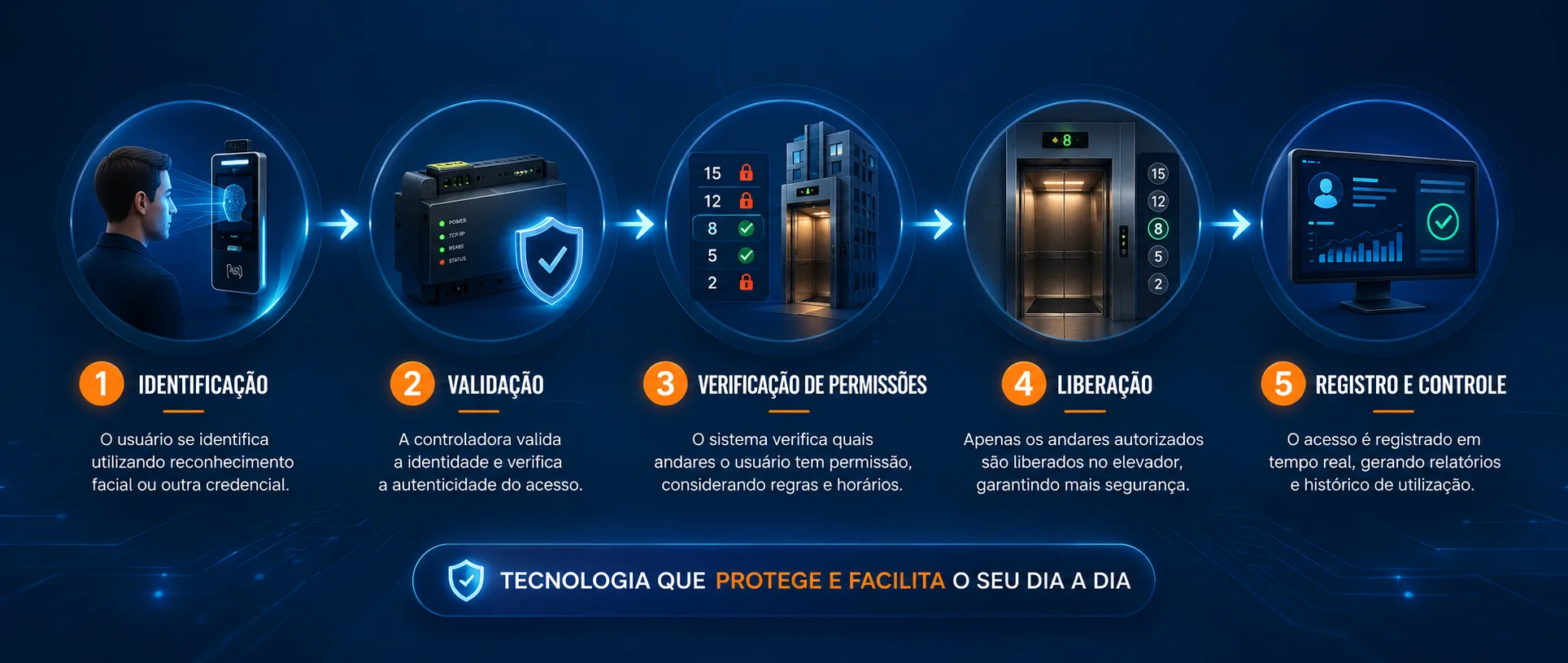 Fluxo de funcionamento do sistema de controle de acesso para elevadores mostrando identificação do usuário, validação, verificação de permissões, liberação dos andares autorizados e registro automático dos acessos.