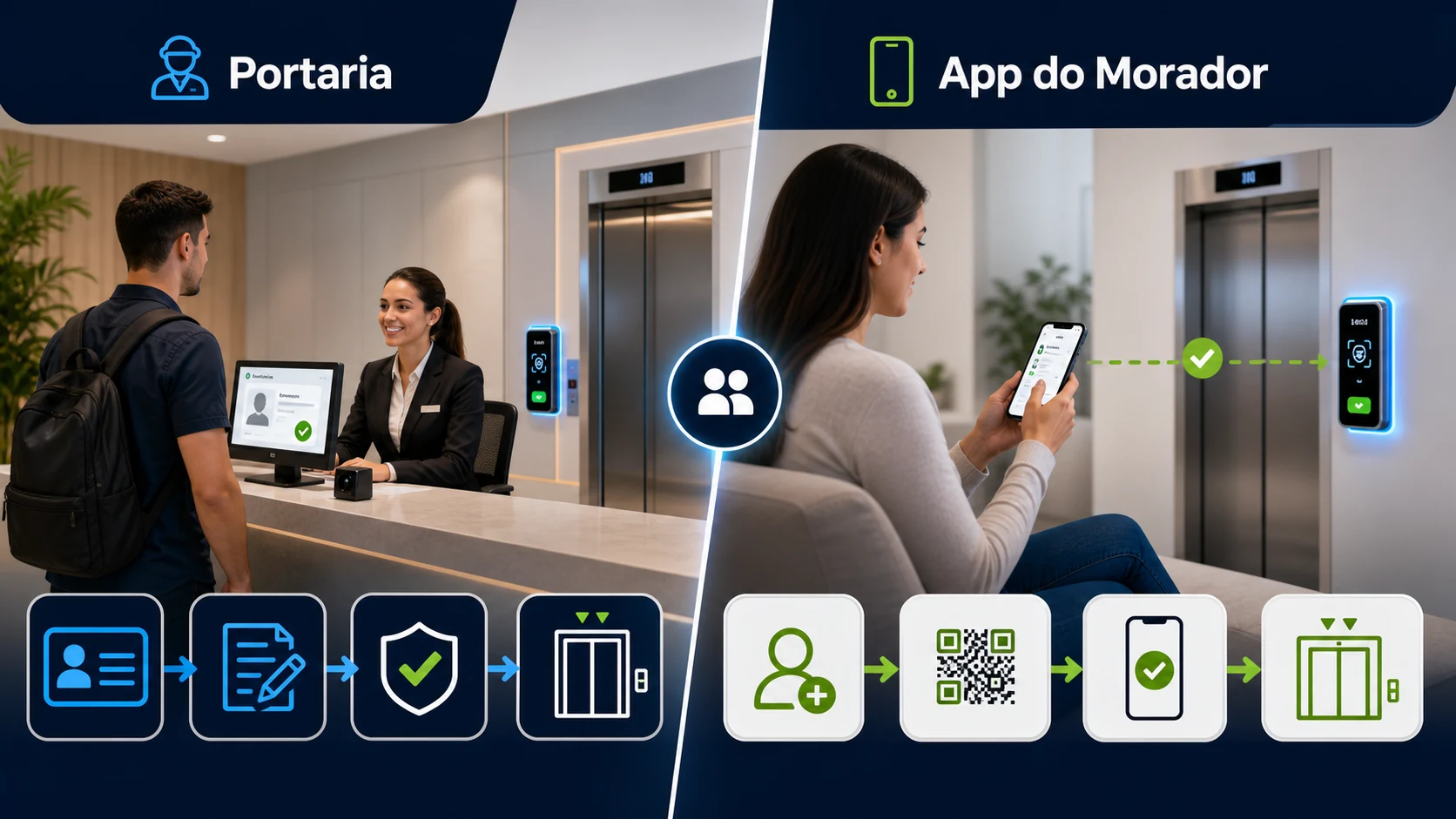 Comparação visual entre autenticação de visitante pela portaria e liberação remota pelo aplicativo do morador para acesso com elevador.