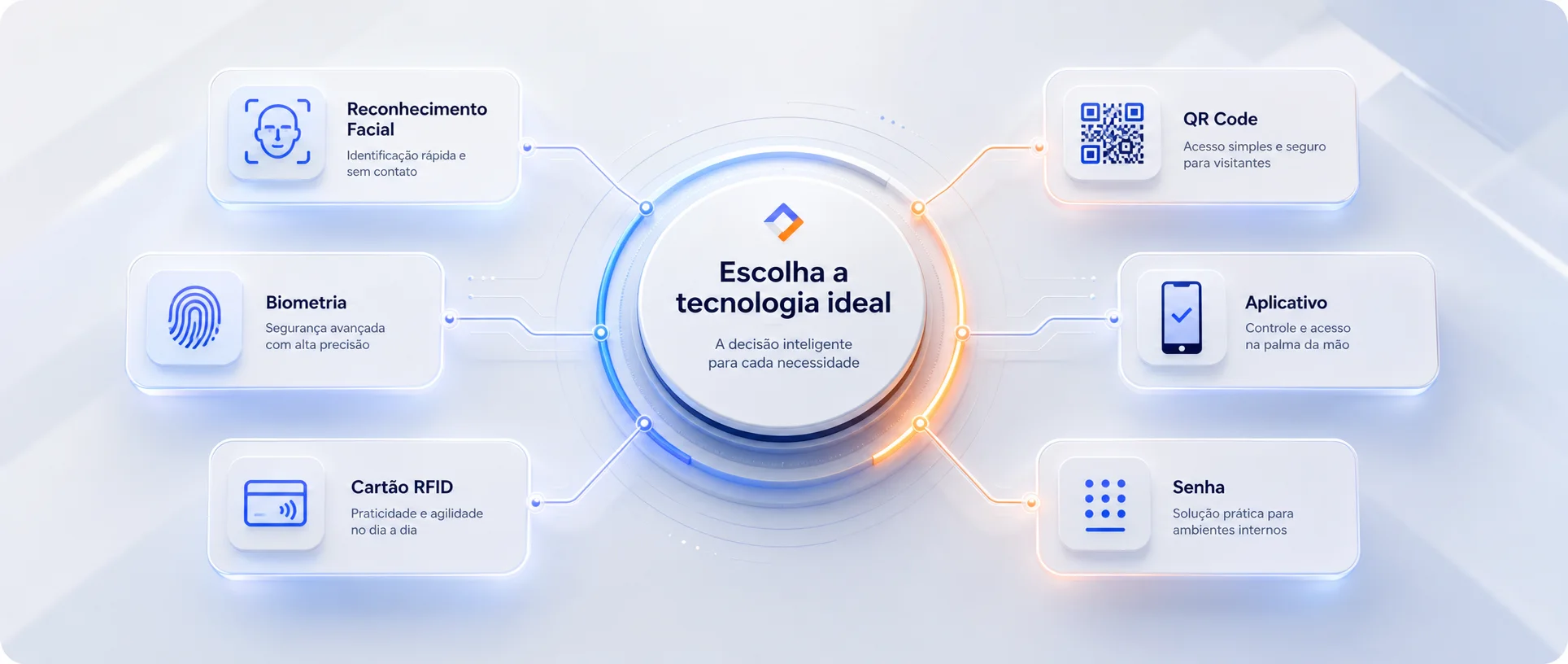 Composição visual premium mostrando tecnologias de controle de acesso para elevadores, com reconhecimento facial, biometria, cartão RFID, QR Code, aplicativo e senha organizadas em torno de uma decisão inteligente.